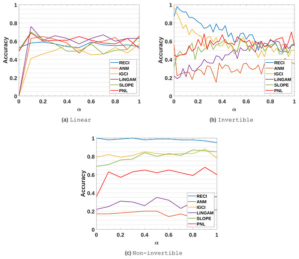 Evaluation results of all methods in the (A) Linear, (B) Invertible and (C) Non-Invertible data sets.