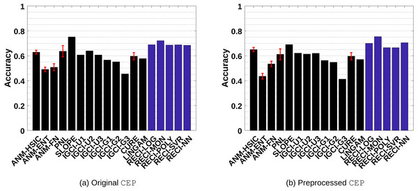 Evaluation results of all methods in the real-world CEP data sets.