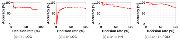 The exemplary performance of RECI if a certain decisions rate is forced.