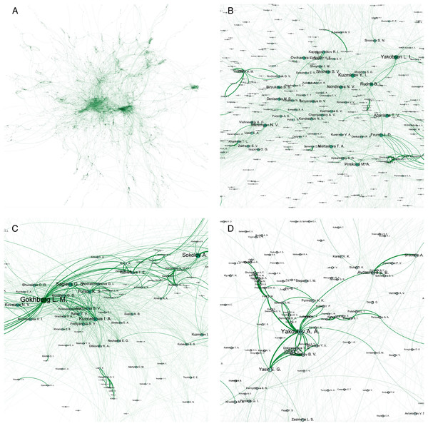 Visualization of HSE co-authorship network. We plot the whole HSE co-authorship network (A) and its subgraphs induced by local proximities around influential persons from our university such as rector Kuzminov Y.I. (B), first vice-rector responsible for science Gokhberg L.M. (C), and university research supervisor Yasin E.G. (D).