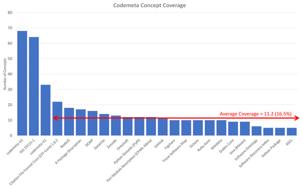 Coverage of CodeMeta concepts in multiple dialects.