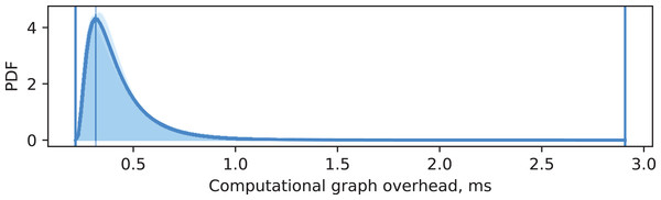 Computational graph overhead.
