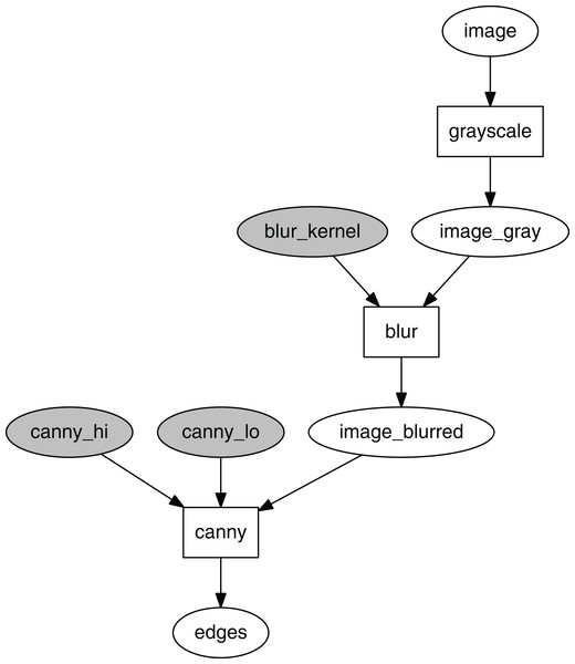 Computational graph for edge detection.