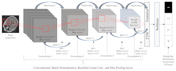 Deep convolutional neural network architecture.