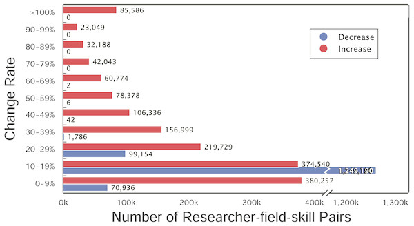 Yearly change rate of top researchers’ skills.