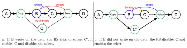 Graph of four tasks where B is an uncertain task and with speculation enabled. When B is over the RS update the next tasks, in (A) if B did write on the data, and in (B) otherwise.