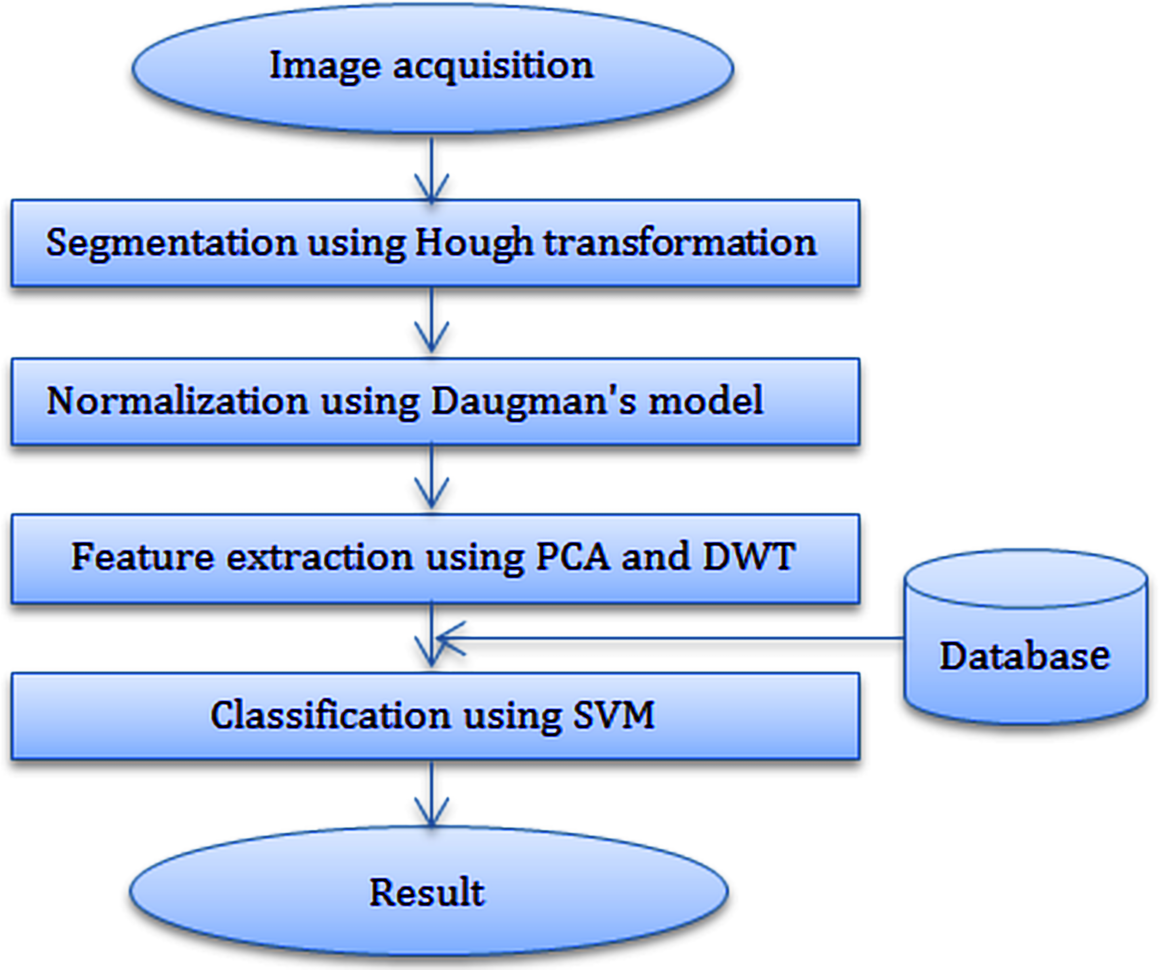 A Fast Iris Recognition System Through Optimum Feature Extraction [PeerJ]