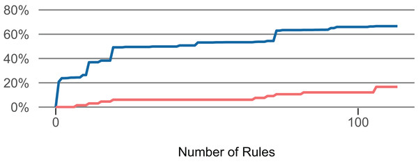 Influence of the number of selected rules (Lang).