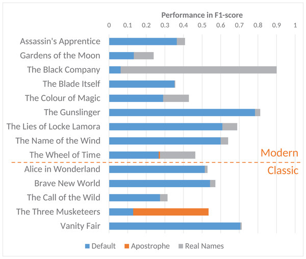 Effect of transformations on all affected classic and modern novels in F1-score in using the BookNLP pipeline (includes co-reference resolution).
