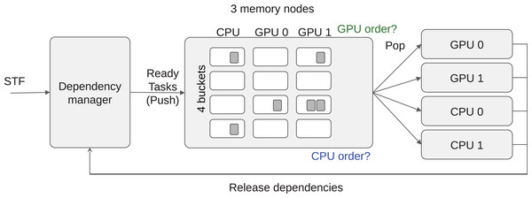 LAHeteroprio schematic view of a grid composed of four buckets and three memory nodes.