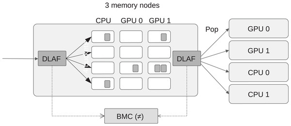 View of the best memory node difference (BMD), which is computed by counting the number of difference returned by the DLAF between the moment when a task is pushed or popped.