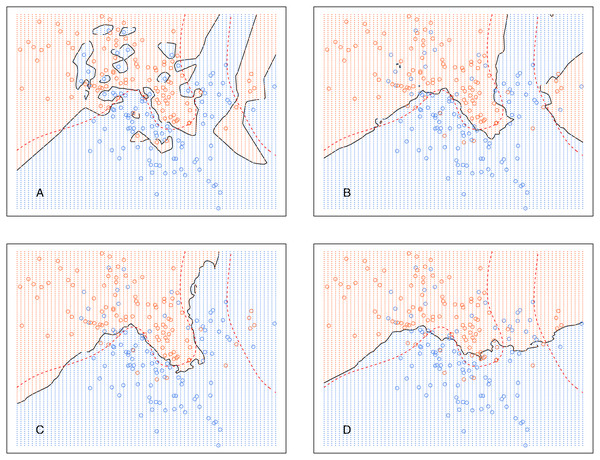 kCNN on the simulated data with different choices of k.