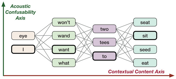 An example confusion network for ground-truth utterance “I want to sit.”