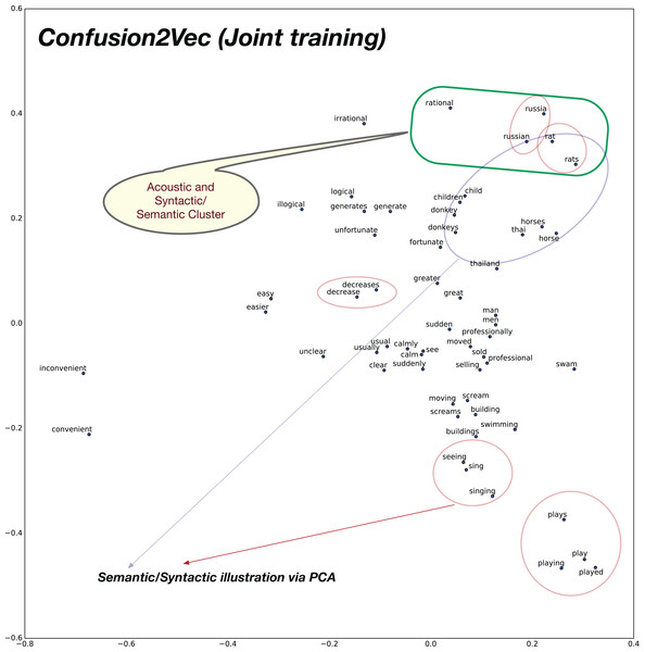 2D plot after PCA of word vector representation on jointly optimized pre-trained C2V-1 + C2V-a models.