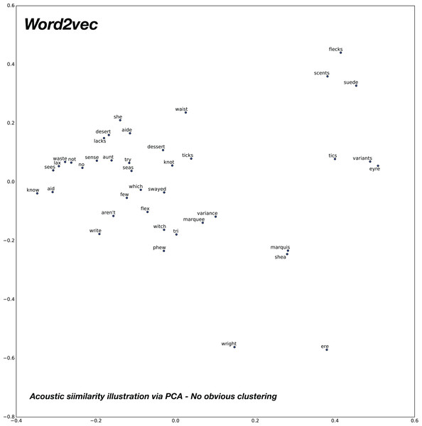 2D plot after PCA of word vector representation on baseline pre-trained word2vec.