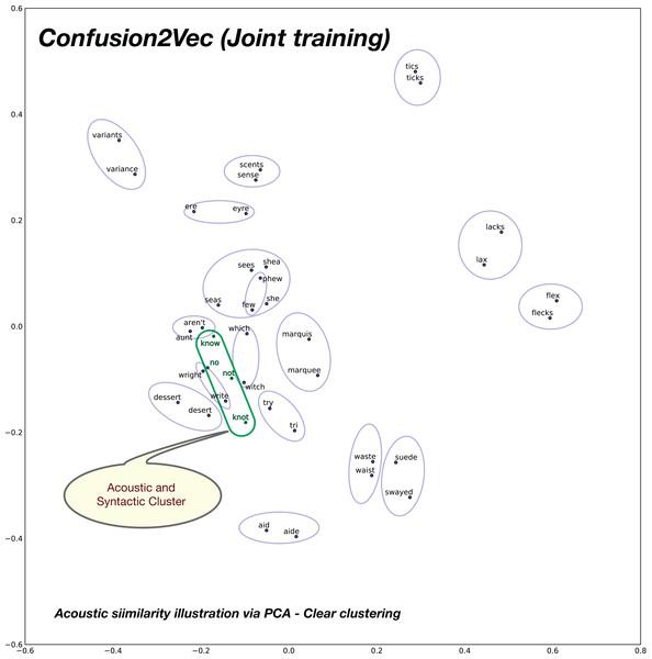 2D plot after PCA of word vector representation on jointly optimized pre-trained C2V-1 + C2V-a models.