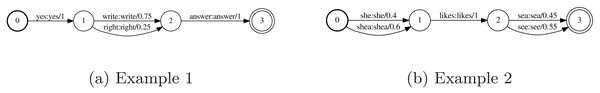 Confusion network examples.