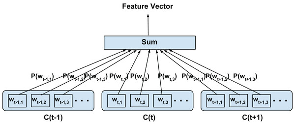 Computation of lattice feature vector.