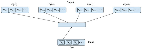 Top-confusion2vec training scheme for confusion networks.