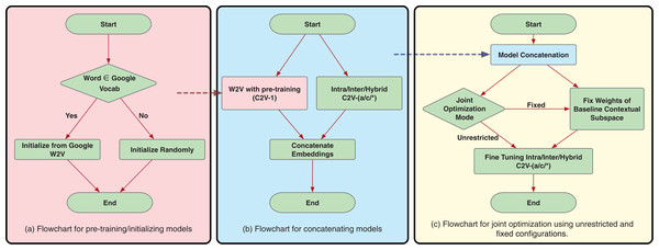 Flowcharts for proposed training schemes.