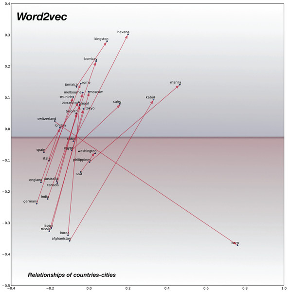 2D plot after PCA of word vector representation on baseline pre-trained word2vecF.