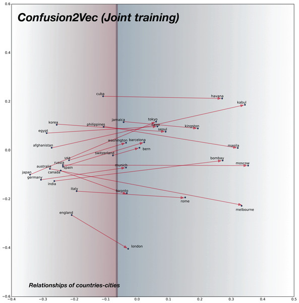 2D plot after PCA of word vector representation on jointly optimized pre-trained C2V-1 + C2V-a models.