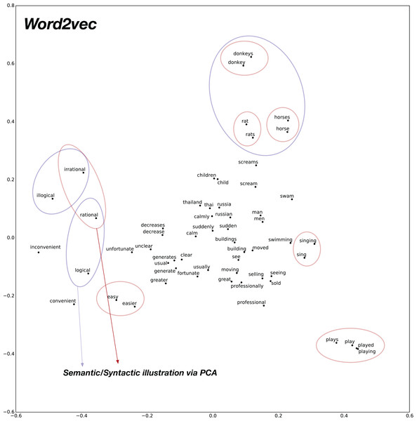 2D plot after PCA of word vector representation on baseline pre-trained word2vec.