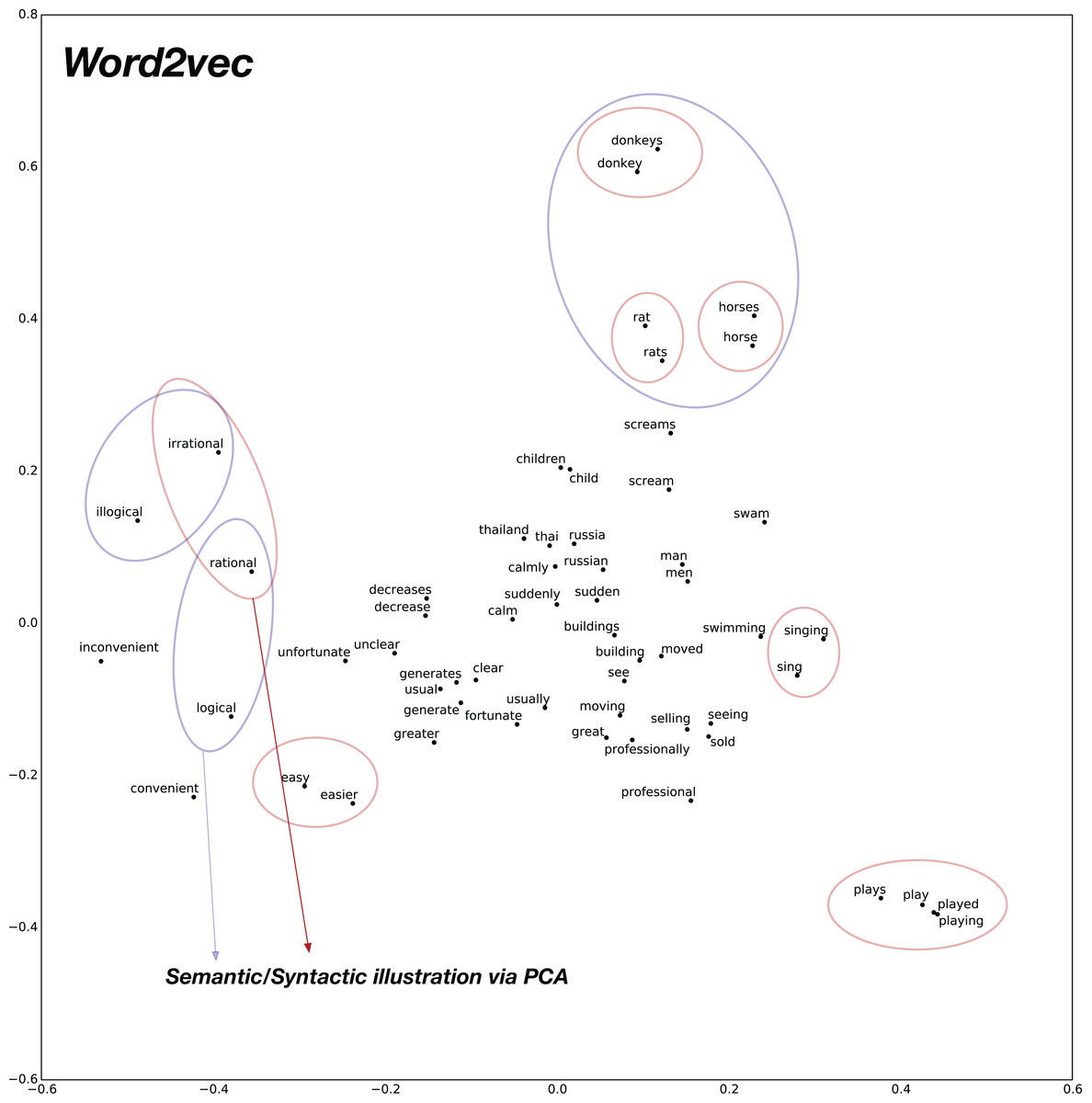 Confusion2Vec: towards enriching vector space word representations with