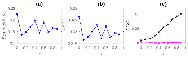 Mean values of divergence between distributions of coupled AR(1) processes using Symmetric Kullback–Leibler (KL) (A) and Jensen Shannon (JSD) divergences (in nats) (B), and the mean causality values estimated using CCC from Y to X (solid line-circles, black) and X to Y (solid line-crosses, magenta), as the degree of coupling, ϵ is varied (C).