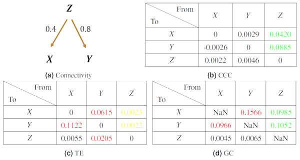 Mean causality values estimated using CCC (B), TE (C) and GC (D) for a system of three AR variables coupled as in (A).