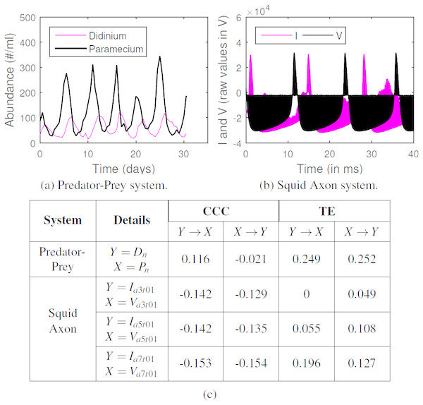 CCC, TE on real-world time series. (A) Time series showing population of Didinium nasutum (Dn) and Paramecium aurelia (Pn) as reported in Veilleux (1976), (B) Stimulus current (I) and voltage measurements (V) as recorded from a Squid Giant Axon (‘a3t01’) in Paydarfar, Forger & Clay (2006). (C): Table showing CCC and TE values as estimated for systems (A) and (B).