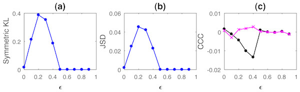 Mean values of divergence between distributions of linearly coupled tent maps using Symmetric Kullback Leibler (KL) (A) and Jensen Shannon (JSD) divergences (in nats) (B), and the mean causality values estimated using CCC from Y to X (solid line-circles, black) and X to Y (solid line-crosses, magenta) (C), as the degree of coupling, ϵ is varied.