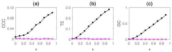 Mean causality values estimated using CCC (A), TE (B) and GC (C) for coupled AR(1) processes, from Y to X (solid line-circles, black) and X to Y (solid line-crosses, magenta) as the degree of coupling, ϵ is varied.