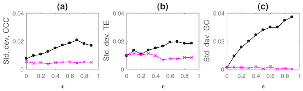 Standard deviation of causality values estimated using CCC (A), TE (B) and GC (C) for coupled AR(1) processes, from Y to X (solid line-circles, black) and X to Y (solid line-crosses, magenta) as the degree of coupling, ϵ is varied.