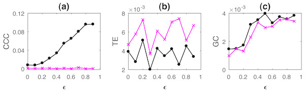 Mean causality values estimated using CCC (A), TE (B) and GC (C) for coupled AR(100) processes, from Y to X (solid line-circles, black) and X to Y (solid line-crosses, magenta) as the degree of coupling, ϵ is varied.