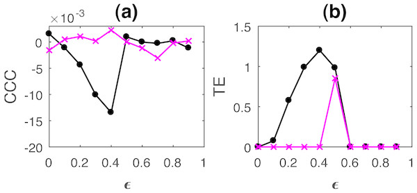 Mean of causality values estimated using CCC (A) and TE (B) for linearly coupled tent maps, from Y to X (solid line-circles, black) and X to Y (solid line-crosses, magenta) as the degree of coupling is increased.