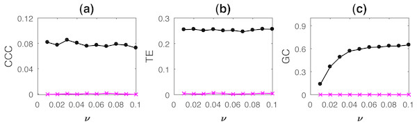 Mean causality values estimated using CCC (A), TE (B) and GC (C) for coupled AR processes, from Y to X (solid line-circles, black) and X to Y (solid line-crosses, magenta) as the intensity of noise, ν is varied.