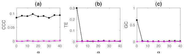 Mean causality values estimated using CCC (A), TE (B) and GC (C) for coupled AR processes from Y to X (solid line-circles, black) and X to Y (solid line-crosses, magenta) as the percentage of non-uniform sampling α is varied.