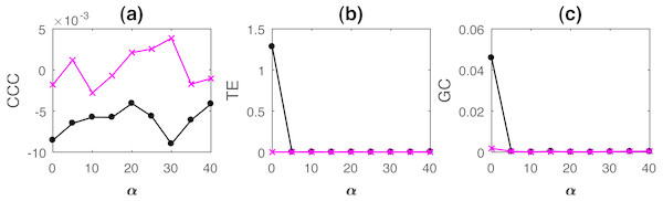  Mean causality values estimated using CCC (A), TE (B) and GC (C) for coupled tent maps from Y to X (solid line-circles, black) and X to Y (solid line-crosses, magenta) as the percentage of non-uniform sampling is varied.