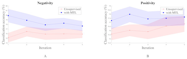 Standard error plot of classification accuracy on Negativity and Positivity for various model hyper-parameter configurations across multiple iterations.