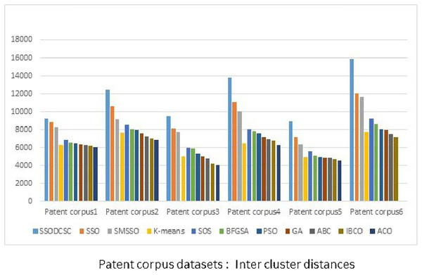 Inter-cluster distances: Patent corpus5000 datasets.