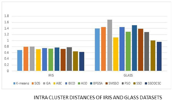 Intra-cluster distances: UCI datasets: Iris and Glass datasets.