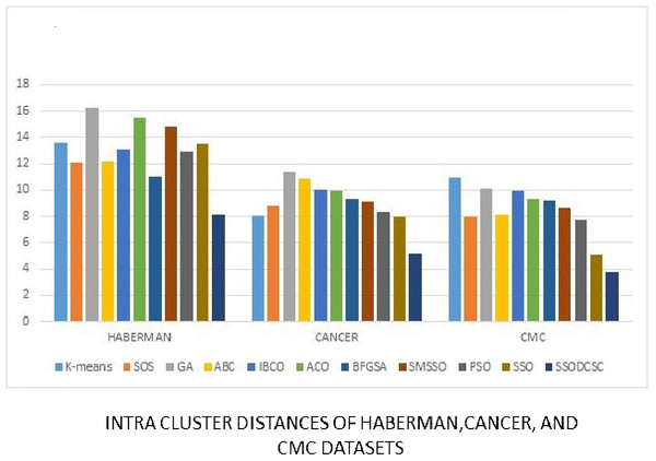 Intra-cluster distances: UCI datasets: Haberman, Cancer, and CMC datasets.