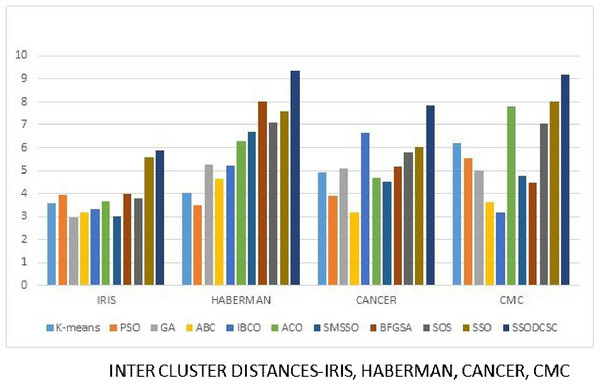 Inter-cluster distances: UCI datasets: Iris, Haberman, Cancer, and CMC.