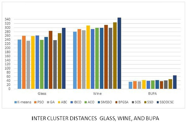 Inter-cluster distances: UCI datasets: Glass, Wine, and Bupa datasets.