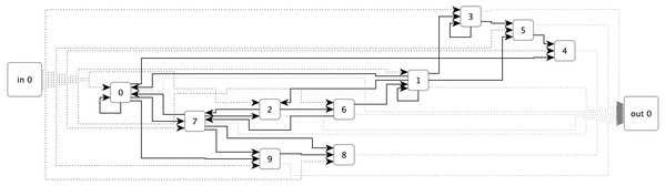An example of an Echo State Network with ten sparsely connected nodes, single inputs and outputs, and fully connected input and output layers.