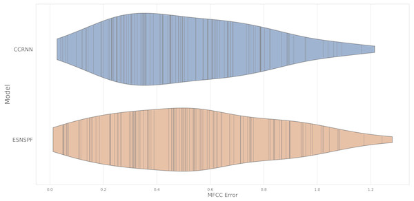 A violin plot of MFCC error scores for each model type, for resynthesis of samples in the Ixi Lang dataset.