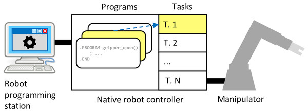 Classical robot programming setup in context of the Adept platform.