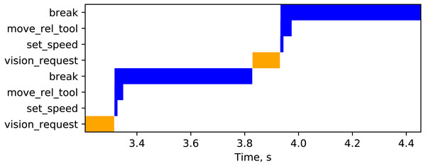Vision (orange) and robot (blue) requests during the approach phase of the ufloop coroutine.