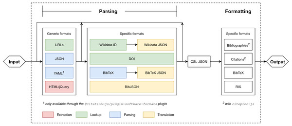 Citation.js: a format-independent, modular bibliography tool for the ...